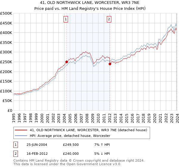 41, OLD NORTHWICK LANE, WORCESTER, WR3 7NE: Price paid vs HM Land Registry's House Price Index