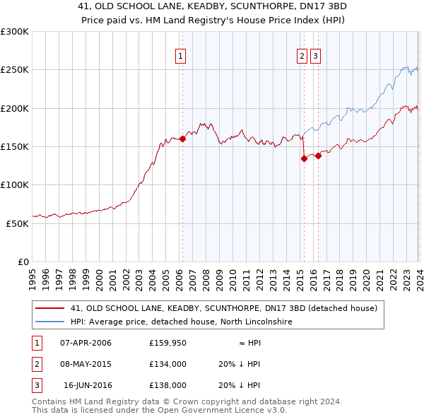 41, OLD SCHOOL LANE, KEADBY, SCUNTHORPE, DN17 3BD: Price paid vs HM Land Registry's House Price Index
