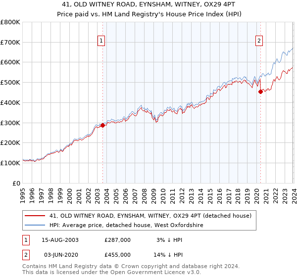 41, OLD WITNEY ROAD, EYNSHAM, WITNEY, OX29 4PT: Price paid vs HM Land Registry's House Price Index