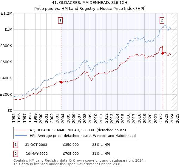 41, OLDACRES, MAIDENHEAD, SL6 1XH: Price paid vs HM Land Registry's House Price Index