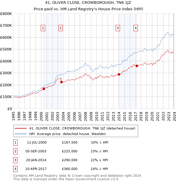 41, OLIVER CLOSE, CROWBOROUGH, TN6 1JZ: Price paid vs HM Land Registry's House Price Index