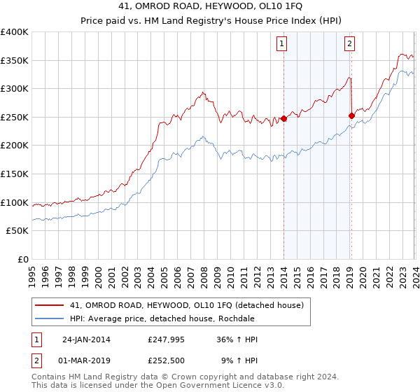 41, OMROD ROAD, HEYWOOD, OL10 1FQ: Price paid vs HM Land Registry's House Price Index