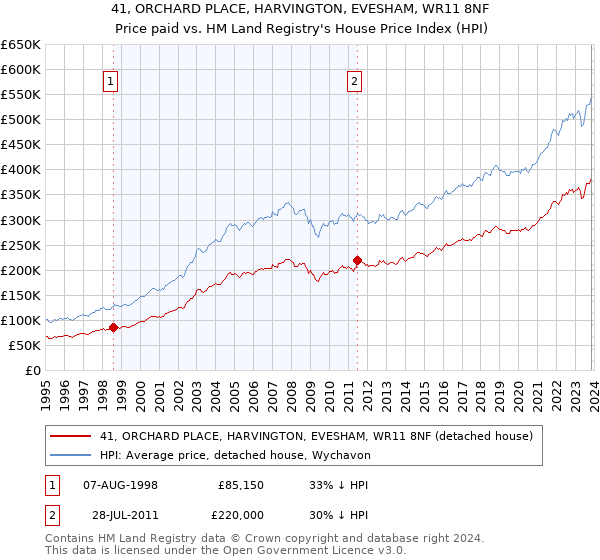 41, ORCHARD PLACE, HARVINGTON, EVESHAM, WR11 8NF: Price paid vs HM Land Registry's House Price Index