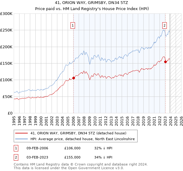 41, ORION WAY, GRIMSBY, DN34 5TZ: Price paid vs HM Land Registry's House Price Index