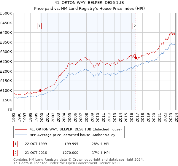 41, ORTON WAY, BELPER, DE56 1UB: Price paid vs HM Land Registry's House Price Index