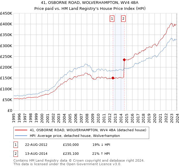 41, OSBORNE ROAD, WOLVERHAMPTON, WV4 4BA: Price paid vs HM Land Registry's House Price Index
