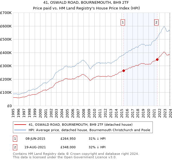 41, OSWALD ROAD, BOURNEMOUTH, BH9 2TF: Price paid vs HM Land Registry's House Price Index