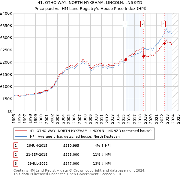 41, OTHO WAY, NORTH HYKEHAM, LINCOLN, LN6 9ZD: Price paid vs HM Land Registry's House Price Index