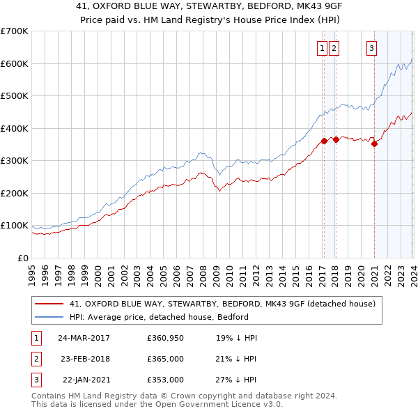 41, OXFORD BLUE WAY, STEWARTBY, BEDFORD, MK43 9GF: Price paid vs HM Land Registry's House Price Index