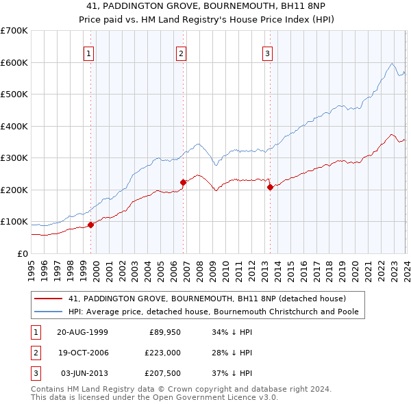 41, PADDINGTON GROVE, BOURNEMOUTH, BH11 8NP: Price paid vs HM Land Registry's House Price Index