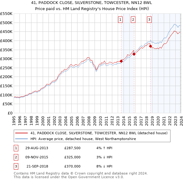 41, PADDOCK CLOSE, SILVERSTONE, TOWCESTER, NN12 8WL: Price paid vs HM Land Registry's House Price Index
