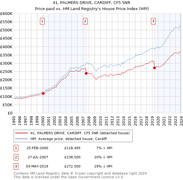 41, PALMERS DRIVE, CARDIFF, CF5 5NR: Price paid vs HM Land Registry's House Price Index