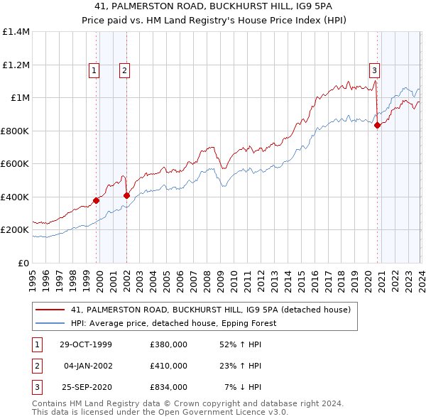 41, PALMERSTON ROAD, BUCKHURST HILL, IG9 5PA: Price paid vs HM Land Registry's House Price Index