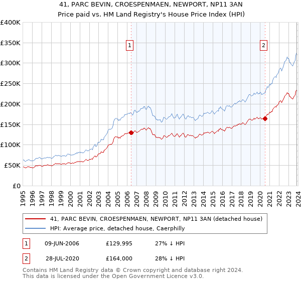 41, PARC BEVIN, CROESPENMAEN, NEWPORT, NP11 3AN: Price paid vs HM Land Registry's House Price Index