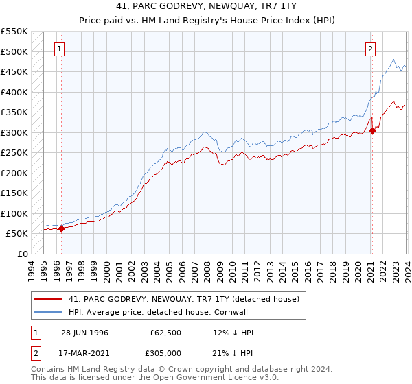 41, PARC GODREVY, NEWQUAY, TR7 1TY: Price paid vs HM Land Registry's House Price Index