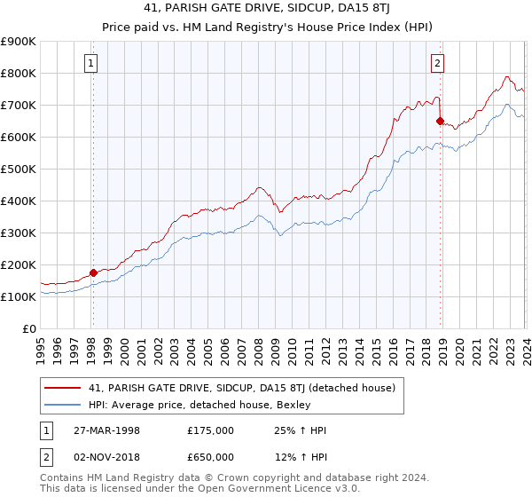 41, PARISH GATE DRIVE, SIDCUP, DA15 8TJ: Price paid vs HM Land Registry's House Price Index