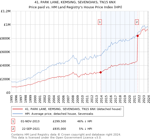 41, PARK LANE, KEMSING, SEVENOAKS, TN15 6NX: Price paid vs HM Land Registry's House Price Index