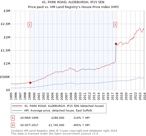 41, PARK ROAD, ALDEBURGH, IP15 5EN: Price paid vs HM Land Registry's House Price Index