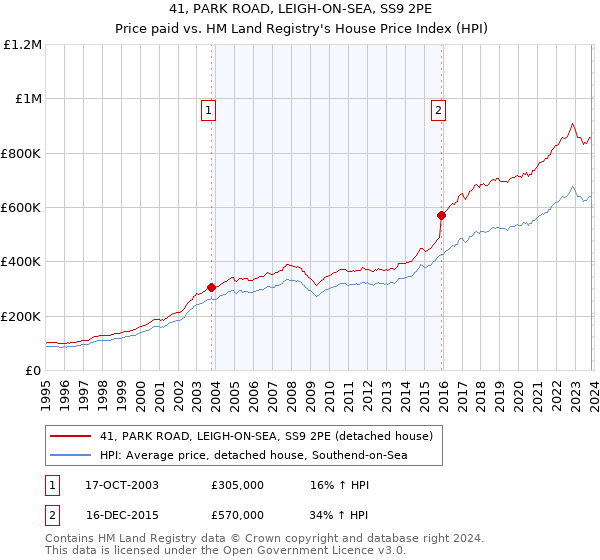 41, PARK ROAD, LEIGH-ON-SEA, SS9 2PE: Price paid vs HM Land Registry's House Price Index