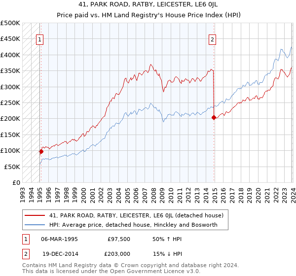 41, PARK ROAD, RATBY, LEICESTER, LE6 0JL: Price paid vs HM Land Registry's House Price Index