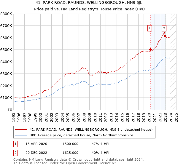 41, PARK ROAD, RAUNDS, WELLINGBOROUGH, NN9 6JL: Price paid vs HM Land Registry's House Price Index