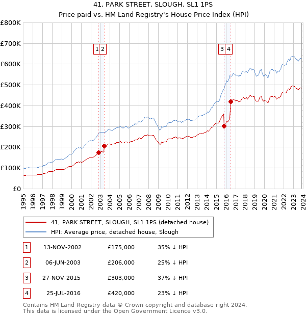 41, PARK STREET, SLOUGH, SL1 1PS: Price paid vs HM Land Registry's House Price Index