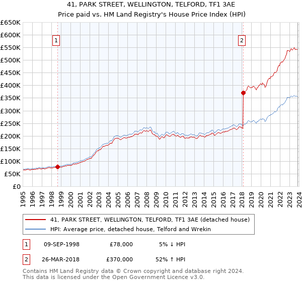 41, PARK STREET, WELLINGTON, TELFORD, TF1 3AE: Price paid vs HM Land Registry's House Price Index