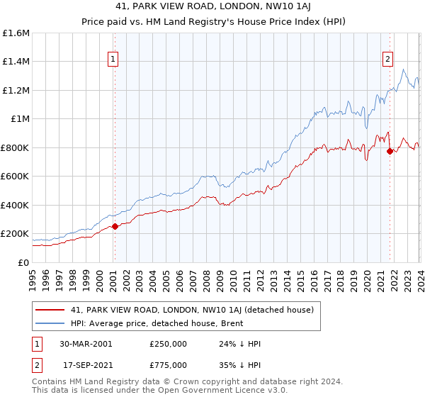 41, PARK VIEW ROAD, LONDON, NW10 1AJ: Price paid vs HM Land Registry's House Price Index