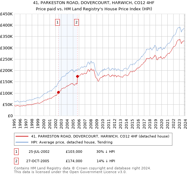 41, PARKESTON ROAD, DOVERCOURT, HARWICH, CO12 4HF: Price paid vs HM Land Registry's House Price Index