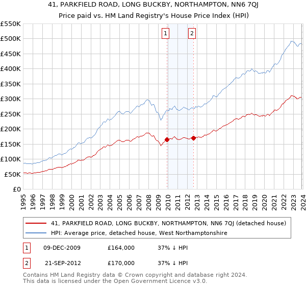 41, PARKFIELD ROAD, LONG BUCKBY, NORTHAMPTON, NN6 7QJ: Price paid vs HM Land Registry's House Price Index
