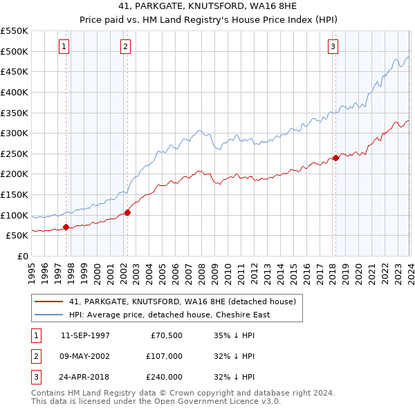 41, PARKGATE, KNUTSFORD, WA16 8HE: Price paid vs HM Land Registry's House Price Index