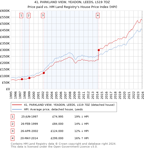 41, PARKLAND VIEW, YEADON, LEEDS, LS19 7DZ: Price paid vs HM Land Registry's House Price Index