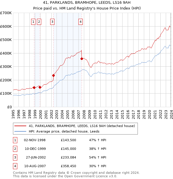 41, PARKLANDS, BRAMHOPE, LEEDS, LS16 9AH: Price paid vs HM Land Registry's House Price Index