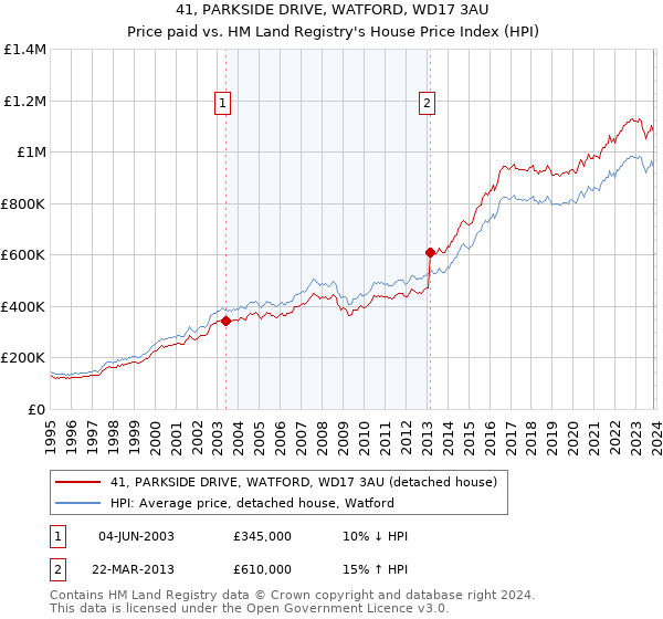 41, PARKSIDE DRIVE, WATFORD, WD17 3AU: Price paid vs HM Land Registry's House Price Index