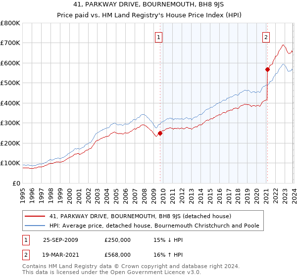 41, PARKWAY DRIVE, BOURNEMOUTH, BH8 9JS: Price paid vs HM Land Registry's House Price Index