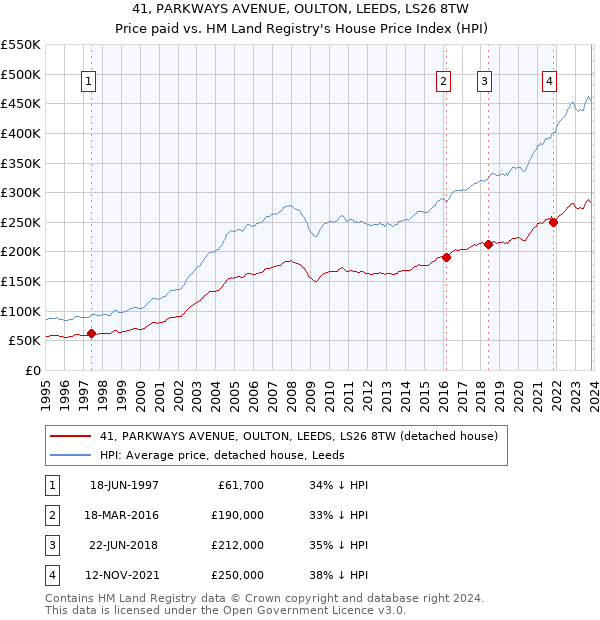 41, PARKWAYS AVENUE, OULTON, LEEDS, LS26 8TW: Price paid vs HM Land Registry's House Price Index