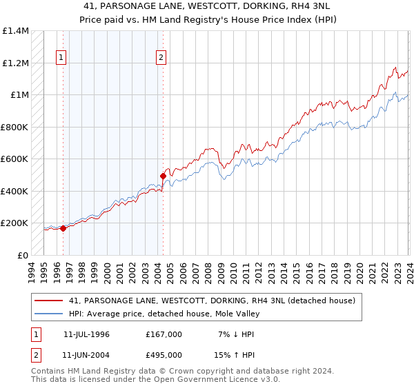 41, PARSONAGE LANE, WESTCOTT, DORKING, RH4 3NL: Price paid vs HM Land Registry's House Price Index