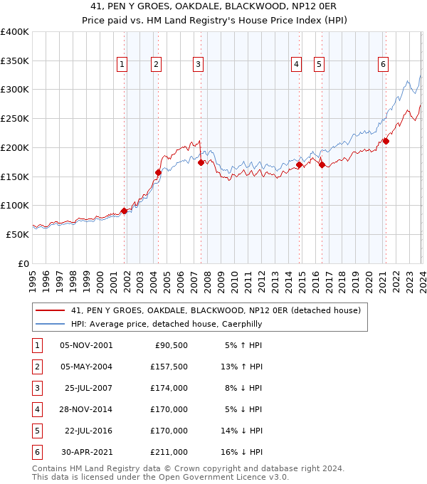 41, PEN Y GROES, OAKDALE, BLACKWOOD, NP12 0ER: Price paid vs HM Land Registry's House Price Index