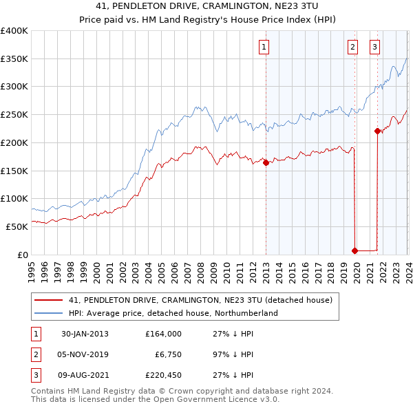 41, PENDLETON DRIVE, CRAMLINGTON, NE23 3TU: Price paid vs HM Land Registry's House Price Index