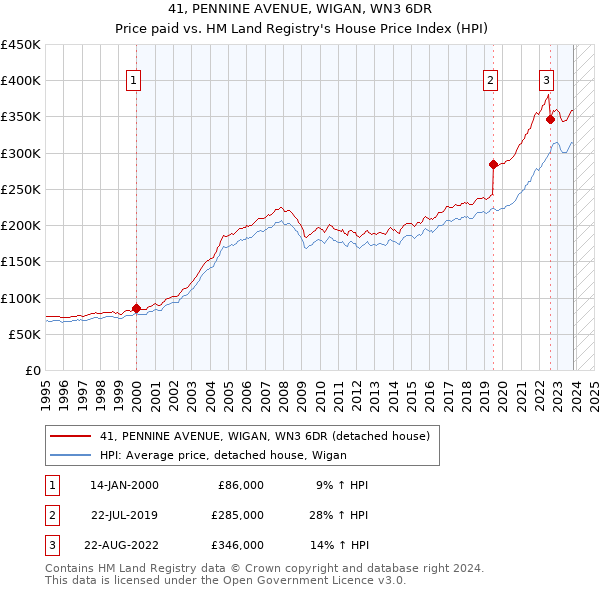 41, PENNINE AVENUE, WIGAN, WN3 6DR: Price paid vs HM Land Registry's House Price Index