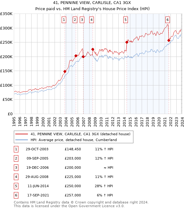 41, PENNINE VIEW, CARLISLE, CA1 3GX: Price paid vs HM Land Registry's House Price Index