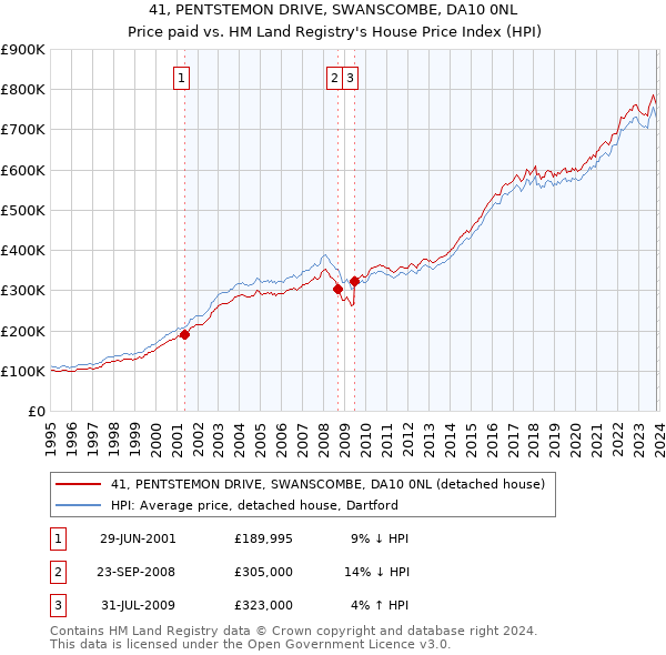 41, PENTSTEMON DRIVE, SWANSCOMBE, DA10 0NL: Price paid vs HM Land Registry's House Price Index