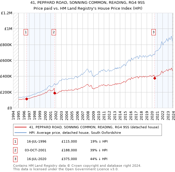 41, PEPPARD ROAD, SONNING COMMON, READING, RG4 9SS: Price paid vs HM Land Registry's House Price Index