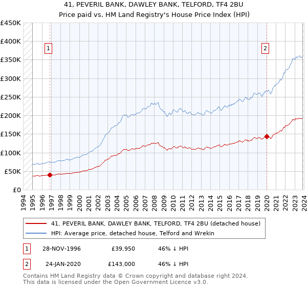 41, PEVERIL BANK, DAWLEY BANK, TELFORD, TF4 2BU: Price paid vs HM Land Registry's House Price Index