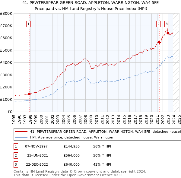 41, PEWTERSPEAR GREEN ROAD, APPLETON, WARRINGTON, WA4 5FE: Price paid vs HM Land Registry's House Price Index