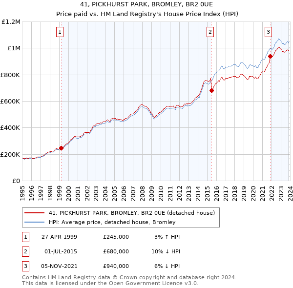 41, PICKHURST PARK, BROMLEY, BR2 0UE: Price paid vs HM Land Registry's House Price Index