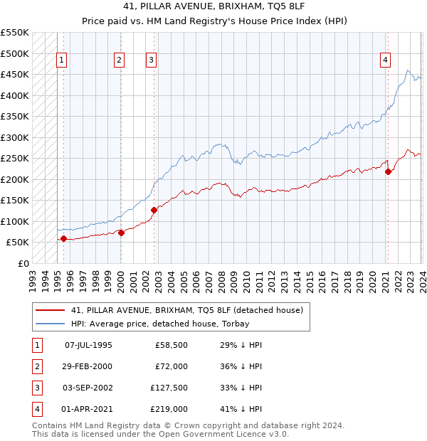 41, PILLAR AVENUE, BRIXHAM, TQ5 8LF: Price paid vs HM Land Registry's House Price Index