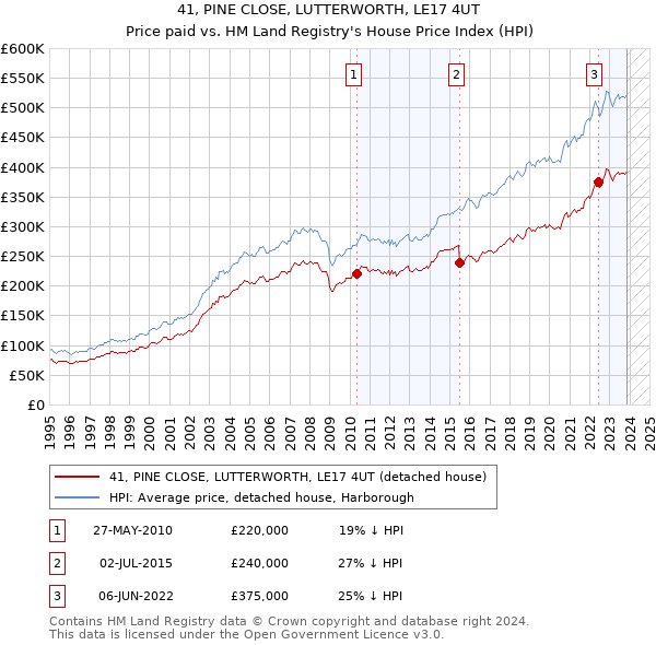 41, PINE CLOSE, LUTTERWORTH, LE17 4UT: Price paid vs HM Land Registry's House Price Index