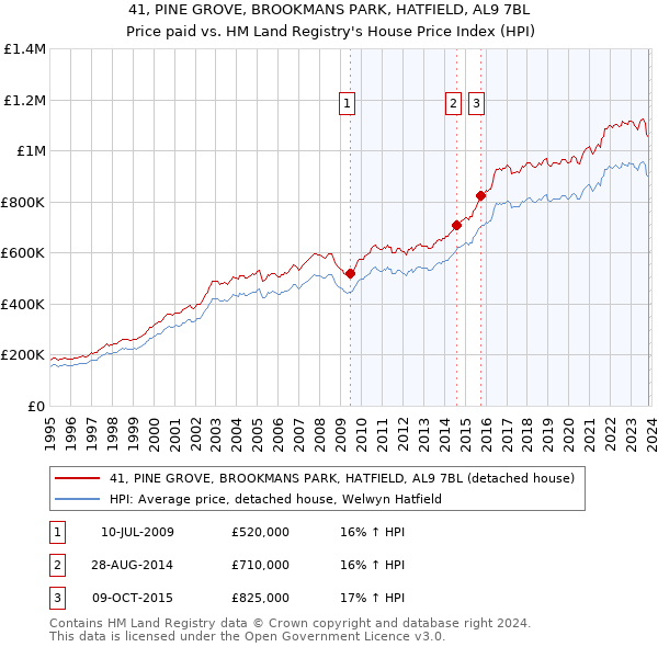 41, PINE GROVE, BROOKMANS PARK, HATFIELD, AL9 7BL: Price paid vs HM Land Registry's House Price Index