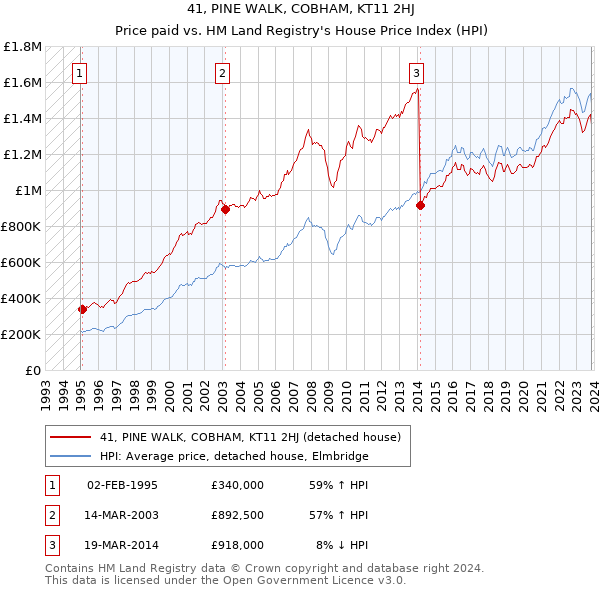 41, PINE WALK, COBHAM, KT11 2HJ: Price paid vs HM Land Registry's House Price Index